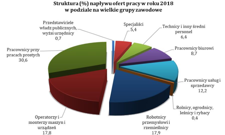 STRUKTURA OFERT PRACY W roku 2018 roku do powiatowych urzędów pracy woj. dolnośląskiego wpłynęło 161 235 ofert pracy.