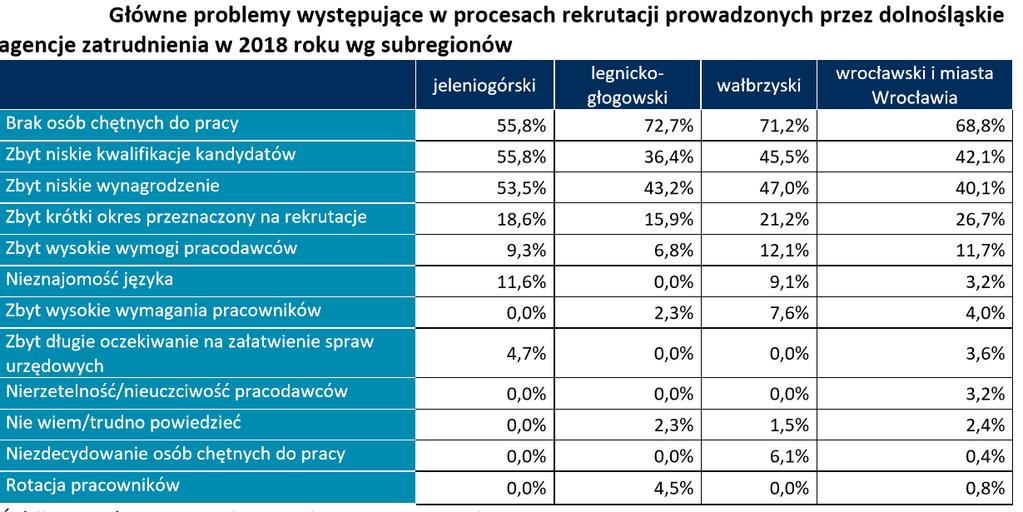 ZATRUDNIENIE W WOJEWÓDZTWIE DOLNOŚLĄSKIM Źródło: Działalność