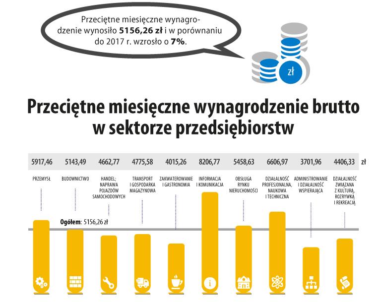 WYNAGRODZENIE Średnie miesięczne