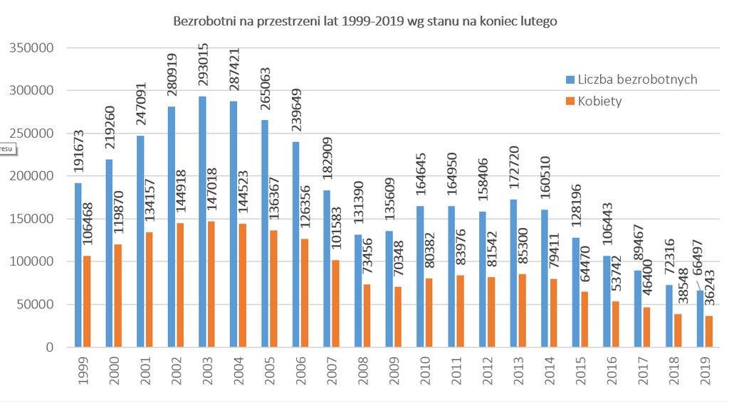 LICZBA BEZROBOTNYCH WOJEWÓDZTWO DOLNOŚLĄSKIE w okresie grudnia 2017 i grudnia 2018 spadek liczby bezrobotnych