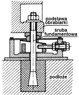 ustawioną na podłożu za pomocą klina przesuwnego?