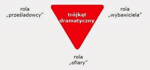 Trójkąt dramatyczny pokazuje relacje