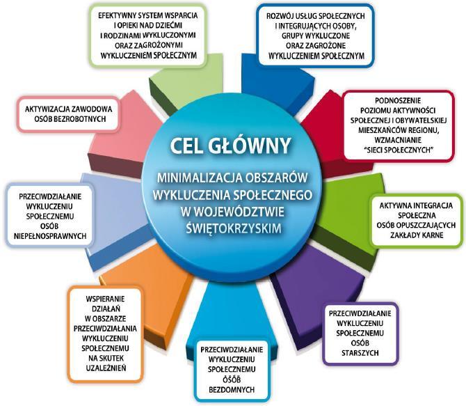 Schemat 1. Cel główny i cele operacyjne Wojewódzkiego Programu Przeciwdziałania Wykluczeniu Społecznemu na lata 2012-2017.