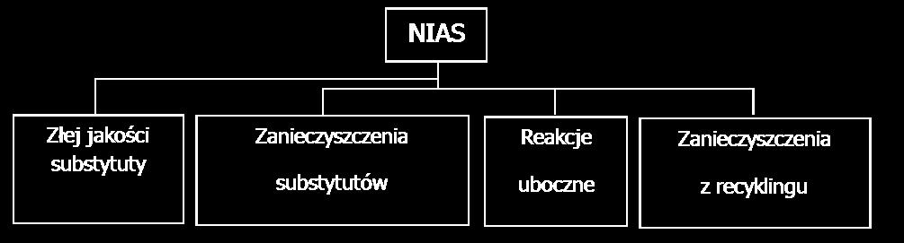 Analiza chemiczna NIAS jest dużym wyzwaniem analitycznym. Nie wszystkie substancje można wykryć za pomocą dostępnych technik analitycznych.