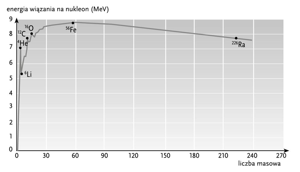13. Na wykresie przedstawiono zależność energii wiązania jądra atomowego przypadającej na jeden nukleon od liczby nukleonów w jądrze.
