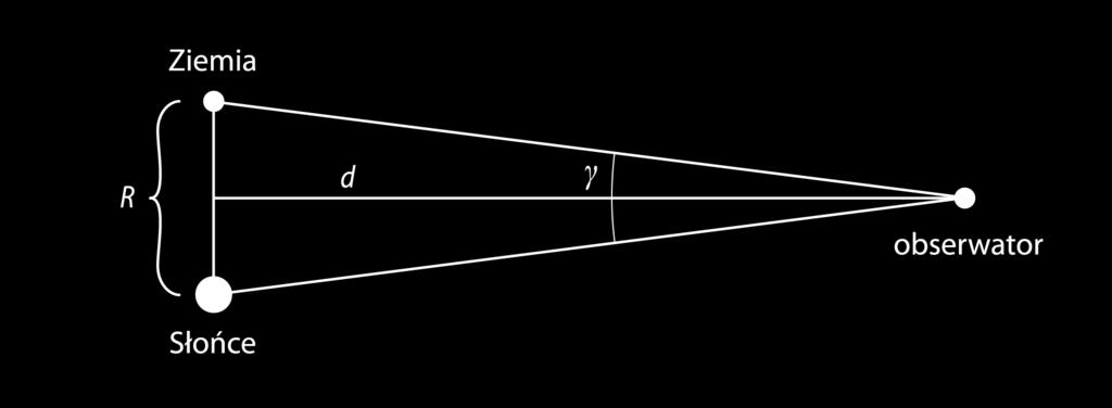 28. Gdy obserwator widzi promień R orbity Ziemi pod kątem jednej sekundy łuku (kąt g), odległość d od obserwatora wynosi jeden parsek (1 pc).