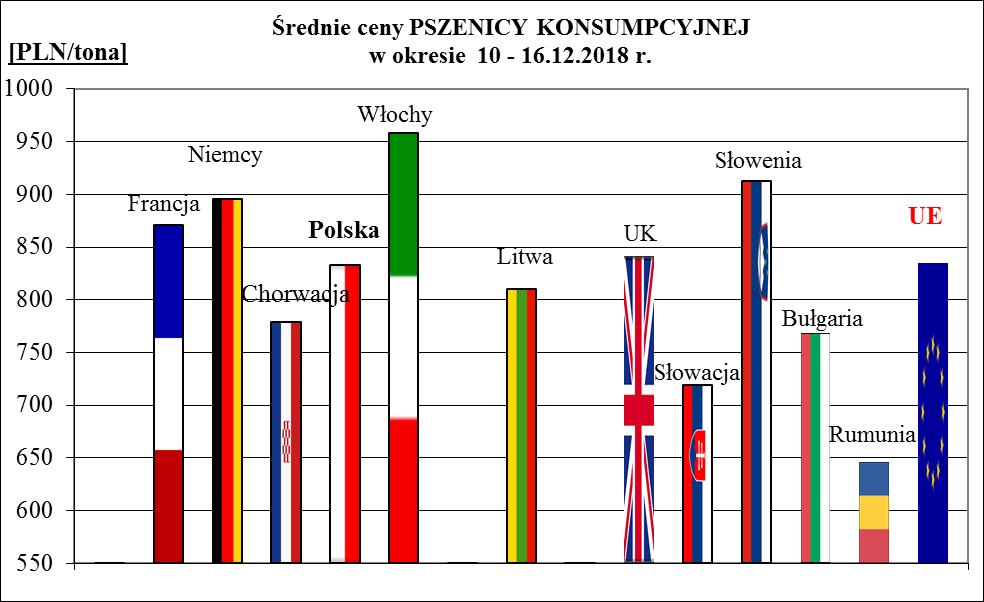 1a. Porównanie średnich cen ziarna w Polsce i UE: 10.12.2018 r.