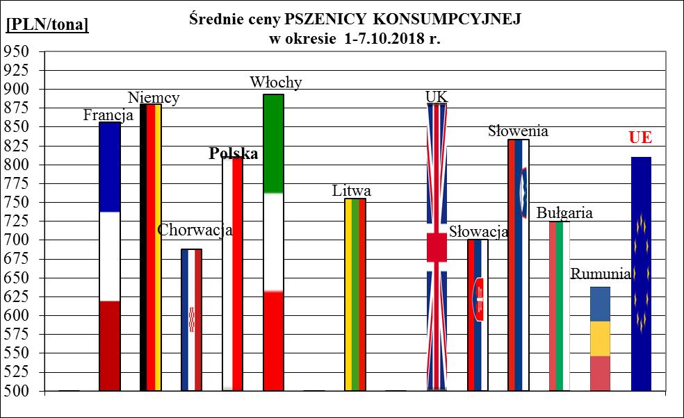 1a. Porównanie średnich cen ziarna w Polsce i UE: 1 7.10.2018 r.