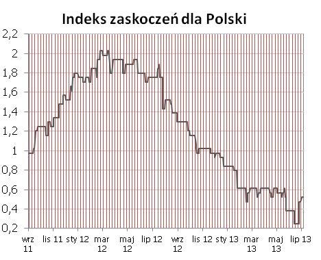 Syntetyczne podsumowanie minionego tygodnia POLSKA PMI wzrósł w czerwcu mocniej niż spodziewali się tego analitycy, stad mamy kolejny wzrost indeksu zaskoczeń.