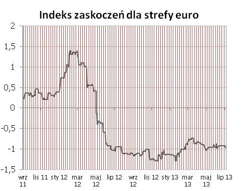 Dane w tym tygodniu nie maja potencjału do poruszenia polskim indeksem zaskoczeń. STREFA EURO Nieznacznie w dół po gorszych od oczekiwań danych o PPI i finalnym odczycie PMI w usługach strefy euro.