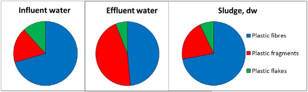 Udział różnych rodzajów mikroplastików na wlocie i