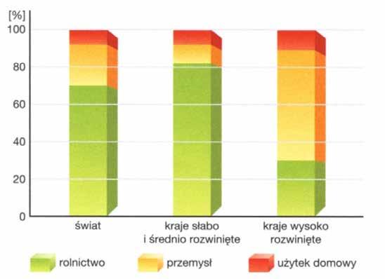 Wykorzystanie gospodarcze wody Praktycznie każda działalność gospodarcza wymaga użycia wody. W produkcji przemysłowej stosuje się ją m.in.