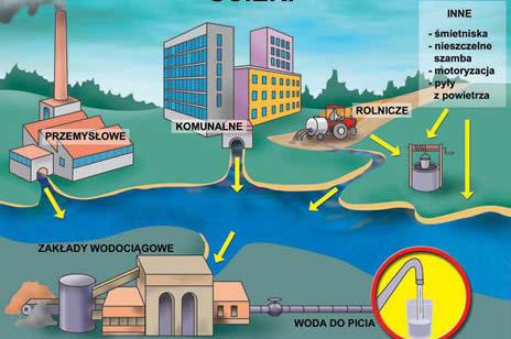 Źródła zanieczyszczeń hydrosfery Do głównych źródeł zanieczyszczeń wód, zwłaszcza powierzchniowych, zaliczyć możemy: gospodarstwa domowe wytwarzające ścieki pochodzenia komunalnego, zawierające