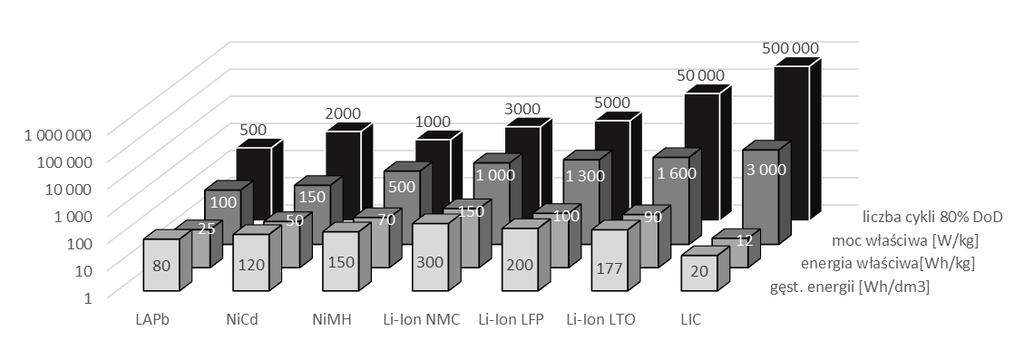 Rys. 3. Porównanie podstawowych parametrów omawianych ogniw. W pracy buforowej najważniejszą cechą jest odporność na temperaturę, wyrażająca się w skróceniu żywotności w funkcji temperatury.