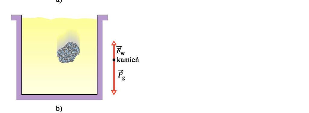4.I.0 Prawo Archimedesa Na ciało całkowicie lub częściowo zanurzone w łynie działa ze strony łynu siła wyoru F w.