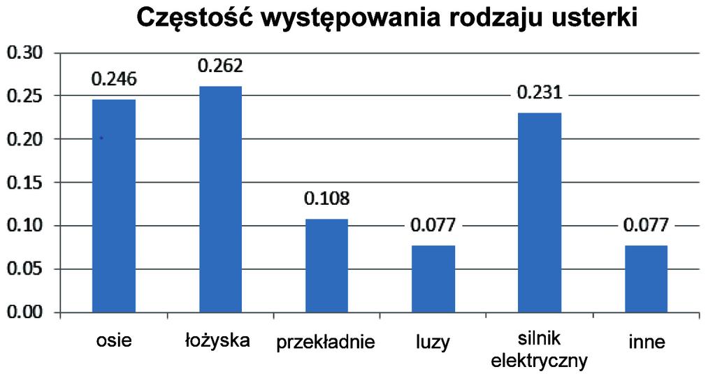 58 G. Ladányi Rys. 2. Względna częstość występowania awarii Prawidłowy wybór okresu kontrolnego jest niezwykle ważny dla zwiększenia efektywności diagnozy.