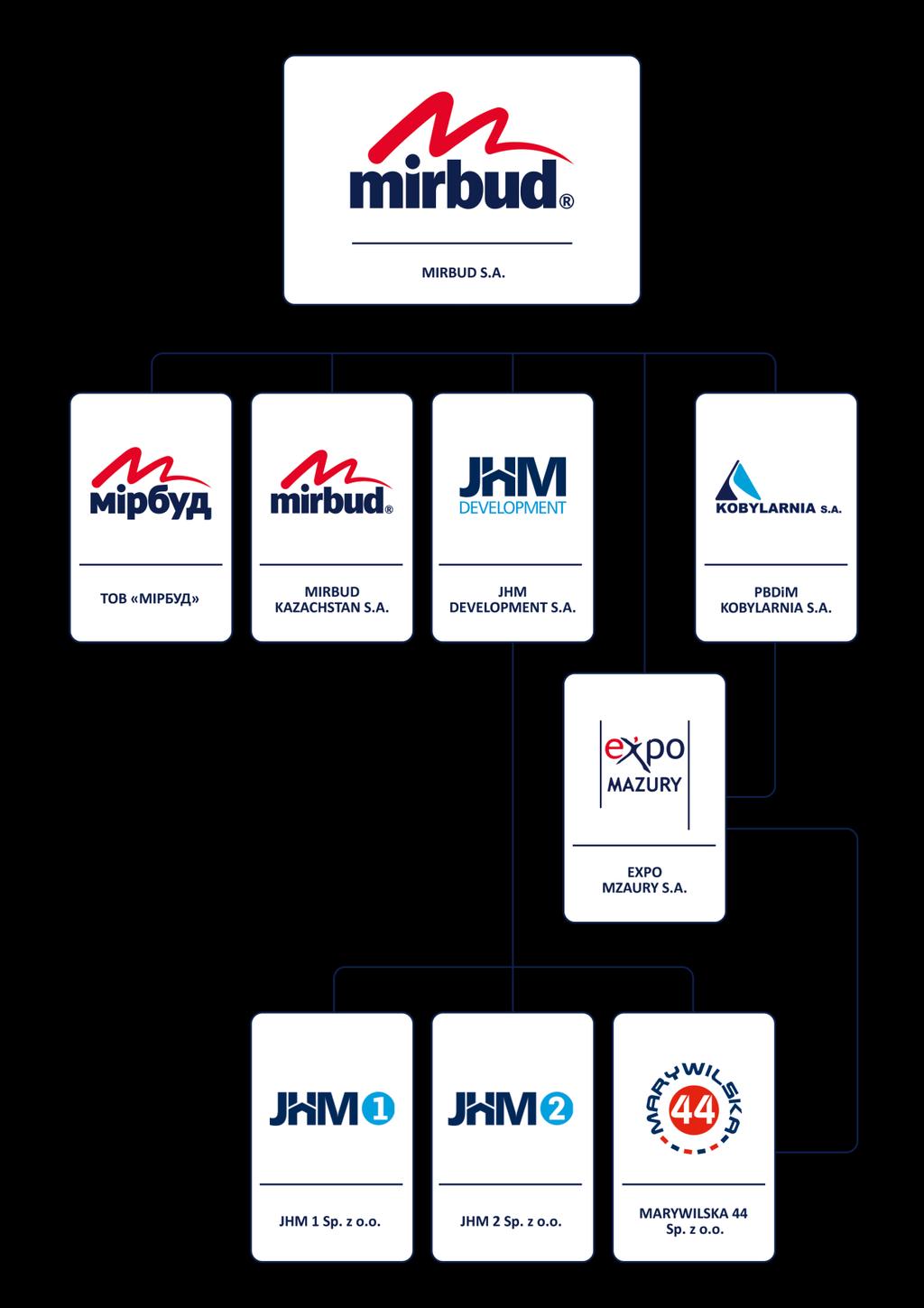 Schemat: Struktura Grupy Kapitałowej MIRBUD na dzień 31.12.2018r. Spółka MIRBUD S.A.
