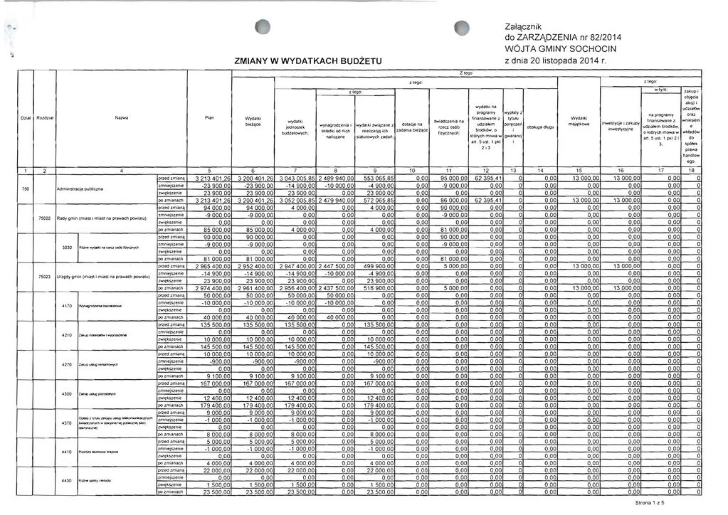Zlqcznik do ZARZADZENIA nr 82/214 WOJTA GMINY SOCHOCIN '. ZMIANY W WYOATKACH BUOZETU z dni 2 listopd 214 r. Ozll Rozdzll Nzw Pln Wyd31ki bfet.ce 751) AdmiOistrcj pub/iczn wydlki jednoslek budzetowych.