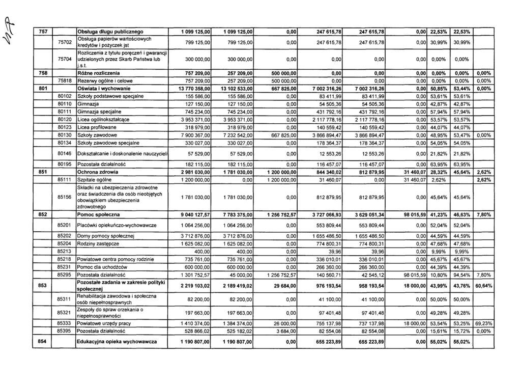 757 Obsługa długu publicznego 1099125,00 1099125,00 0,00 247615,78 247615,78 0,00 22,53% 22,53% ~ 75702 Obsługa papierów wartościowych kredytów i pożyczek jst 799125,00 799125,00 0,00 247615,78