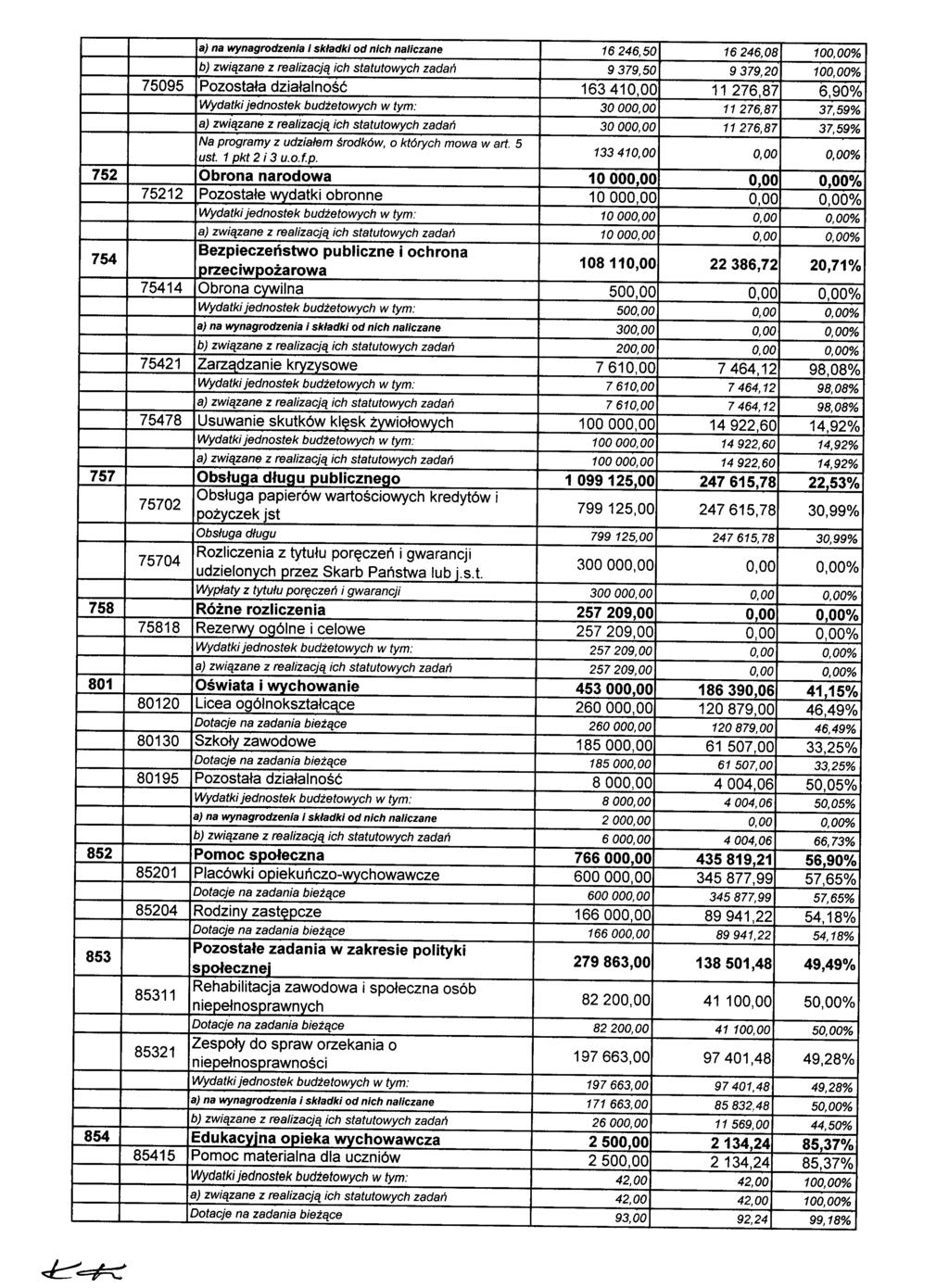 aj na wynagrodzenia i składki od nich naliczane 16246,50 16246,08 100,00% b) związane z realizacją ich statutowych zadań 9379,50 9379,20 100,00% 75095 Pozostała działalność 163410,00 11 276,87 6,90%