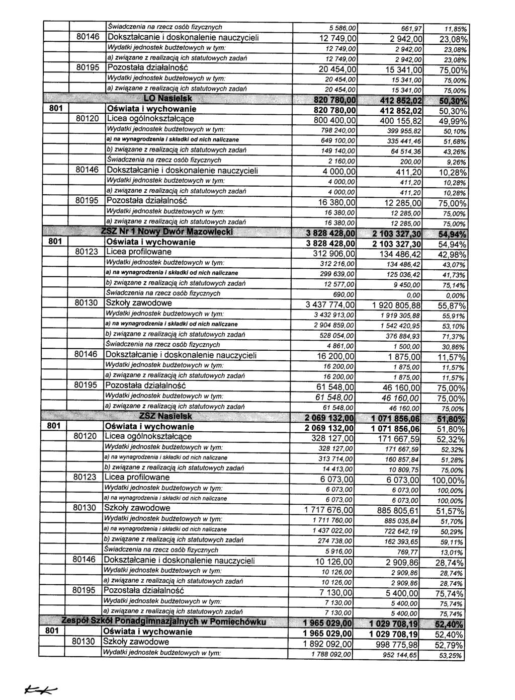 Świadczenia na rzecz osób fizycznych Dokształcanie i doskonalenie nauczycieli Wydatki jednostek budżetowych w tym: 5586,00 661,97 11,85% 12749,00 2942,00 23,08% 12749,00 2942,00 23,08% a) związane z