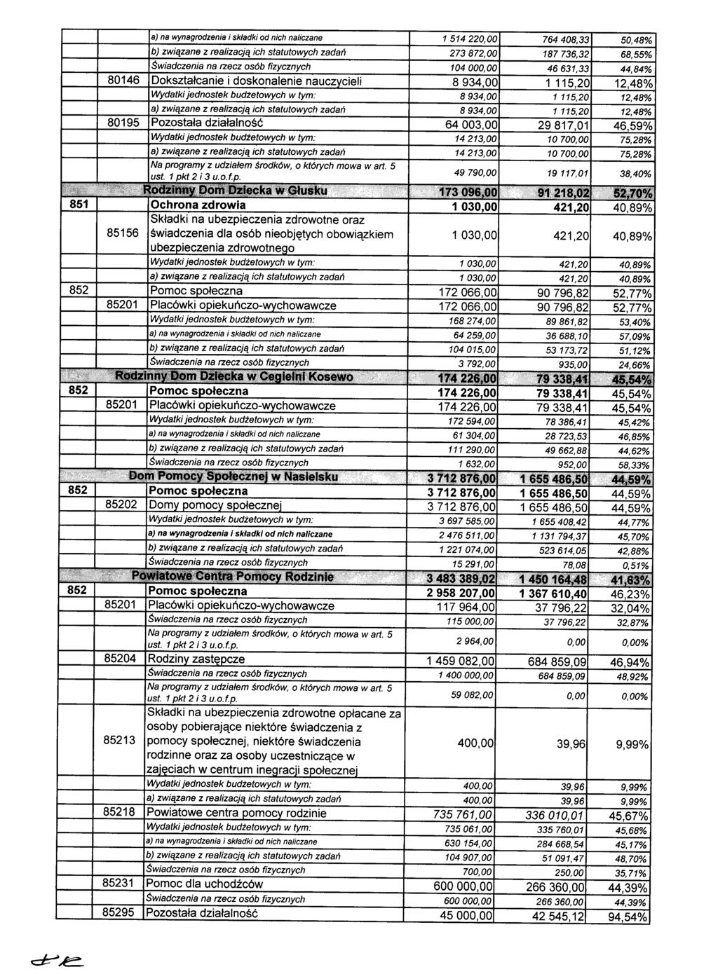 aj na wynagrodzenia i składki od nich naliczane 1514220,00 764408,33 50,48% b) związane z realizacją ich statutowych zadań 273872,00 187736,32 68,55% Świadczenia na rzecz osób fizycznych 104000,00