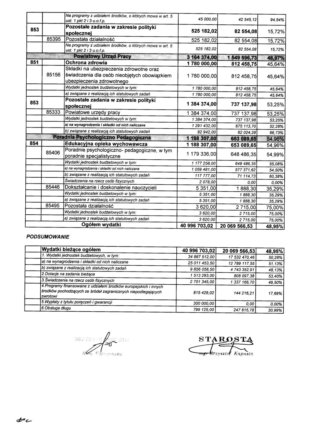 45000,00 42545,12 94,54% 853 525182,02 82554,08 15,72% 525182,02 82554,08 15,72% 525182,02 82554,08 15,72% 851 1780000,00 812458,75 45,64% 85156 1 780000,00 812458,75 45,64% 1780000,00 812458,75