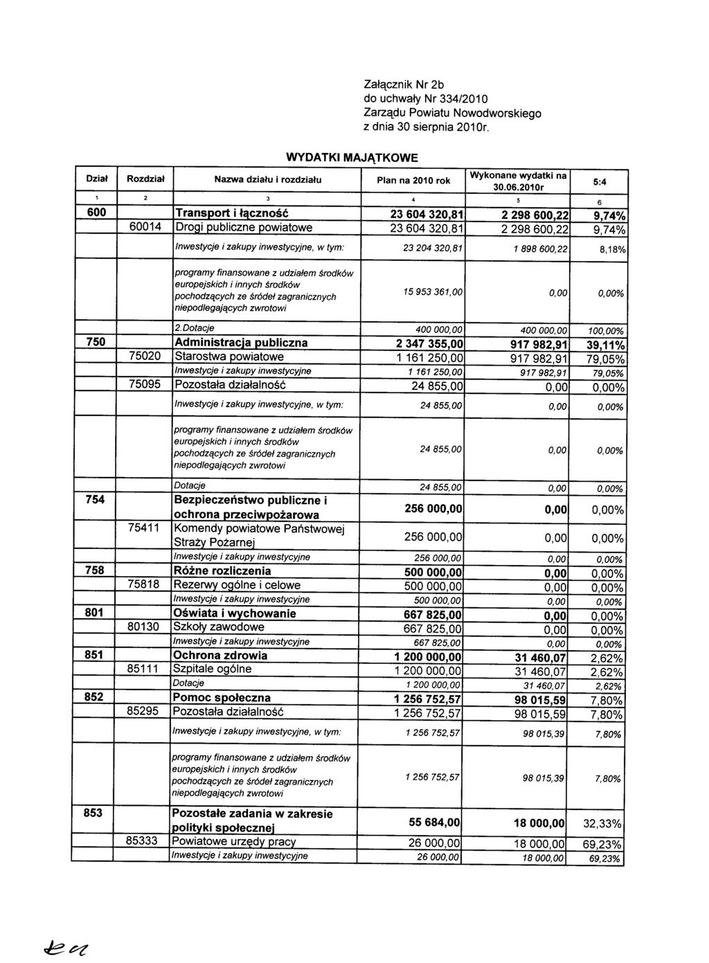 Załącznik Nr 2b do uchwały Nr 334/2010 Zarządu Powiatu Nowodworskiego z dnia 30 sierpnia 2010r. Dział Rozdział Nazwa działu i rozdziału Plan na 2010 rok Wykonane wydatki na 30.06.