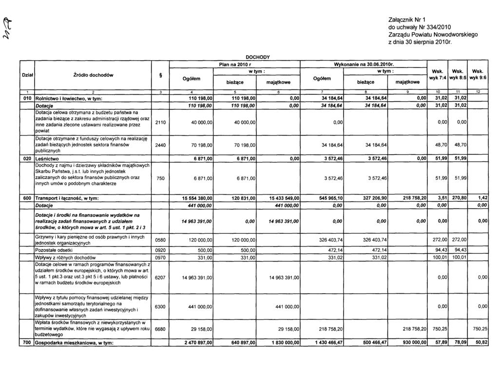 Załącznik Nr 1 do uchwały Nr 334/2010 Zarządu Powiatu Nowodworskiego z dnia 30 sierpnia 2010r. Dział Źródło dochodów Plan na 2010 r Wykonanie na 30.06.2010r. w tym : w tym : Wsk.