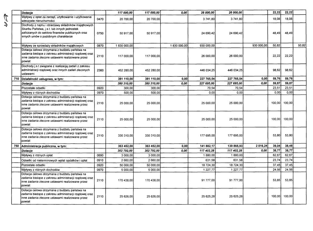 Dotacje 117000,00 117000,00 0,00 26000,00 26000,00 22,22 22,22 Wpływy z opłat za zarząd, użytkowanie i użytkowanie wieczyste nieruchomości 0470 20700,00 20700,00 3741,80 3741,80 18,08 18,08 Dochody z