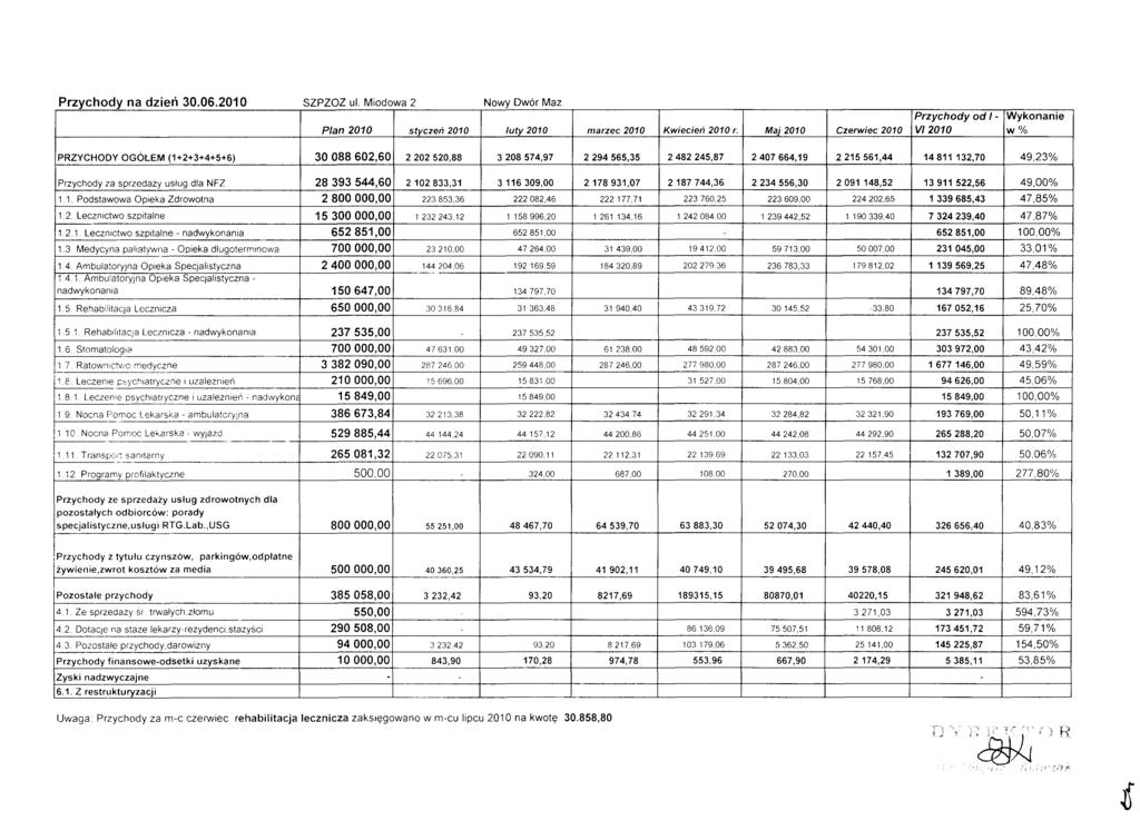 Przychody od I - Wykonanie Plan 2010 styczeń 2010 luty 2010 marzec 2010 Kwiecień 2010 r.