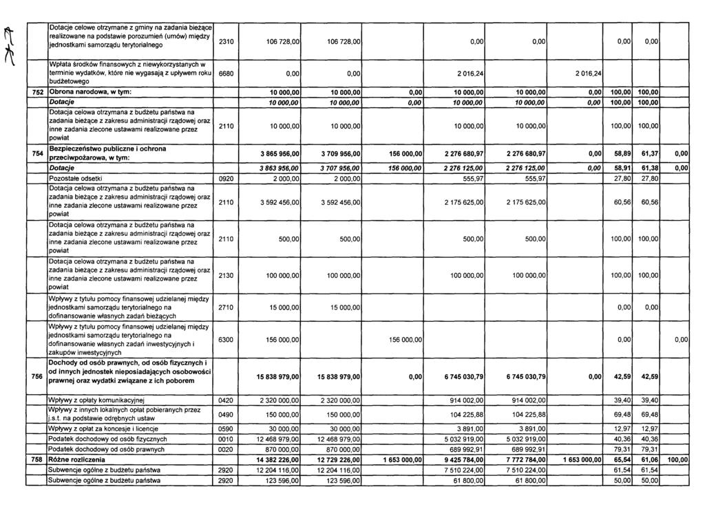 Dotacje celowe otrzymane z gminy na zadania bieżące realizowane na podstawie porozumień (umów) między jednostkami samorządu terytorialnego 2310 106728,00 106728,00 0,00 0,00 0,00 0,00 Wpłata środków