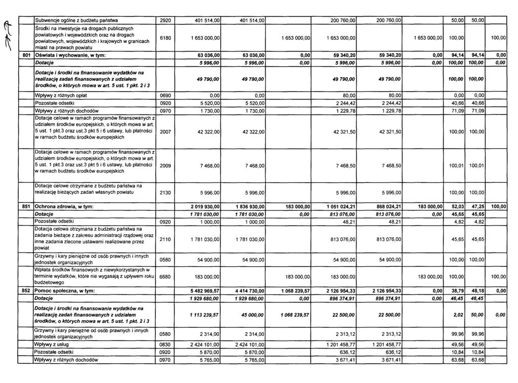 Subwencje ogólne z budżetu państwa 2920 401 514,00 401 514,00 200760,00 200760,00 50,00 50,00 $rodki na inwestycje na drogach publicznych powiatowych i wojewódzkich oraz na drogach powiatowych,