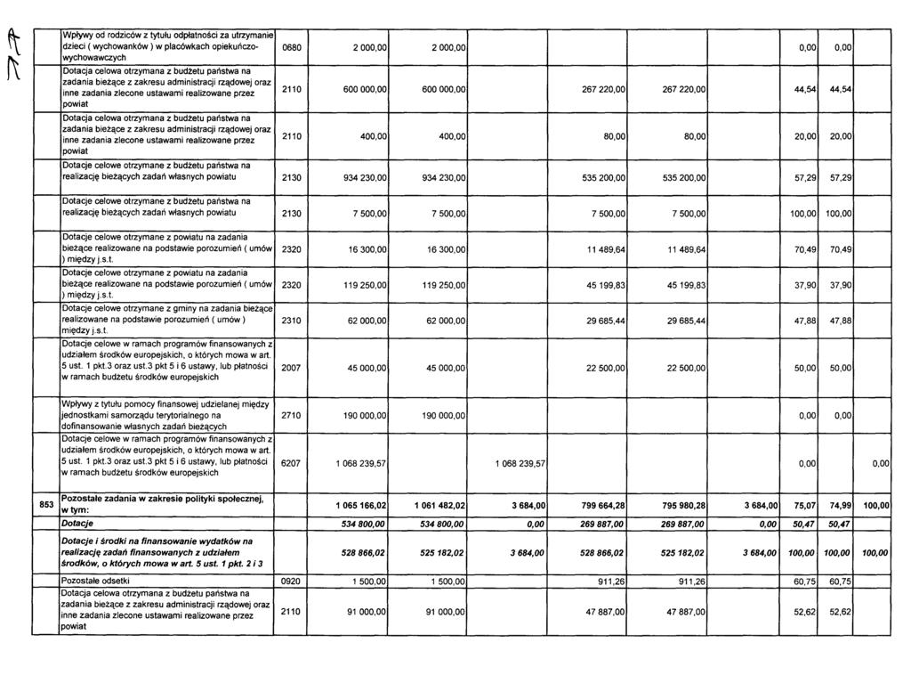 Wpływy od rodziców z tytułu odpłatności za utrzymanie dzieci ( wychowanków) w placówkach opiekuńczo- 0680 2000,00 2000,00 0,00 0,00 wychowawczych Dotacja celowa otrzymana z budżetu państwa na zadania