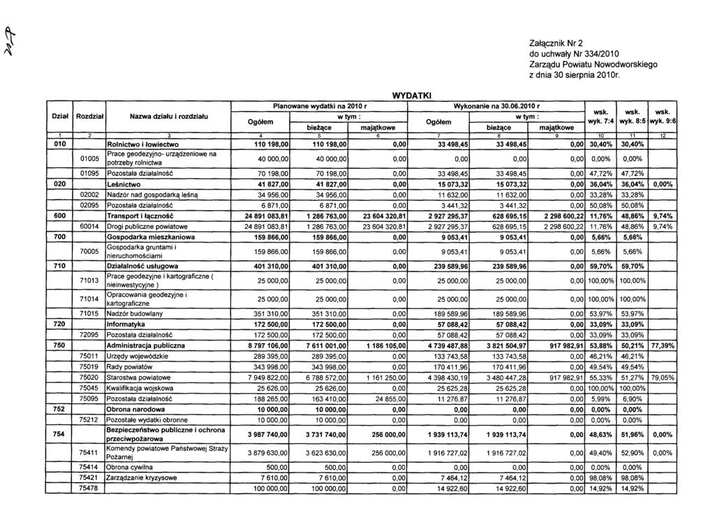 Załącznik Nr 2 do uchwały Nr 334/2010 Zarządu Powiatu Nowodworskiego z dnia 30 sierpnia 2010r. Planowane wydatki na 2010 r Wykonanie na 30.06.2010 r wsk.