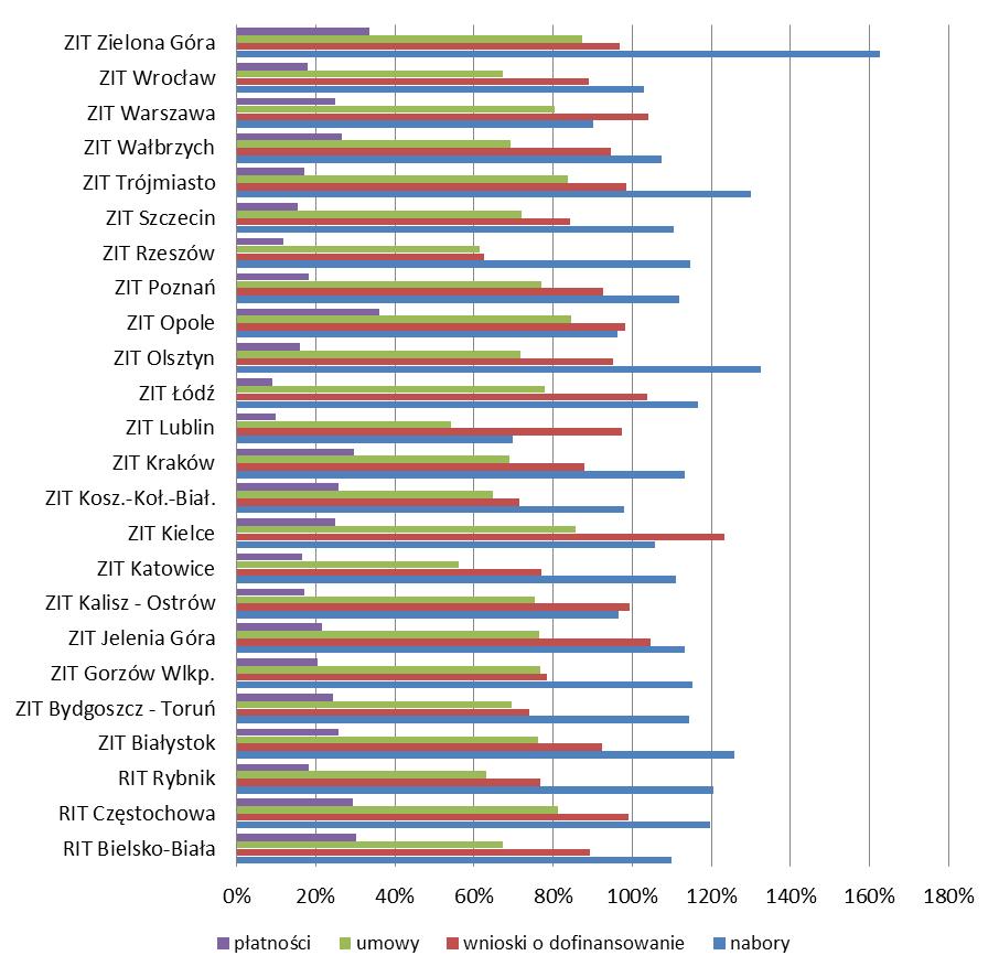 Wykres 6. Postęp realizacji ZIT (nabory, wnioski o dofinansowanie, umowy i płatności, jako % alokacji ZIT) Ramy i rezerwa wykonania Według wstępnych danych z systemu SL na 31 grudnia 2018 r.