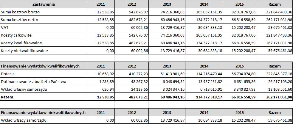 Źródła finansowania projektu SSPW Wartość projektu: VAT: Dofinansowanie z EFRR: Wkład własny Samorządu: 294 727