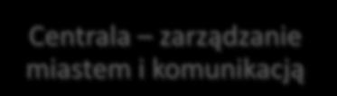 GŁÓWNE FUNKCJE SYSTEMU SWKAKM Centrala zarządzanie miastem i komunikacją Autobus