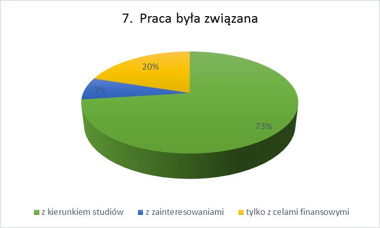 7. Praca ta była związana - aż 73% (11 ankietowanych) wykonywało pracę zgodną z kierunkiem studiów, - a 20% (3 respondentów) chciało poprawić swoją sytuację materialną, - natomiast 1 osoba (7%)