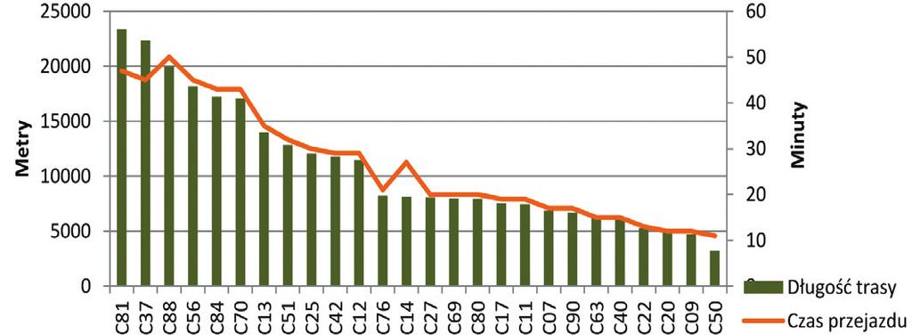 Najkrótsza zaś kursuje pomiędzy dwiema bramami cmentarza Północnego, przejeżdżając w 11 minut niewiele ponad 3 kilometry.