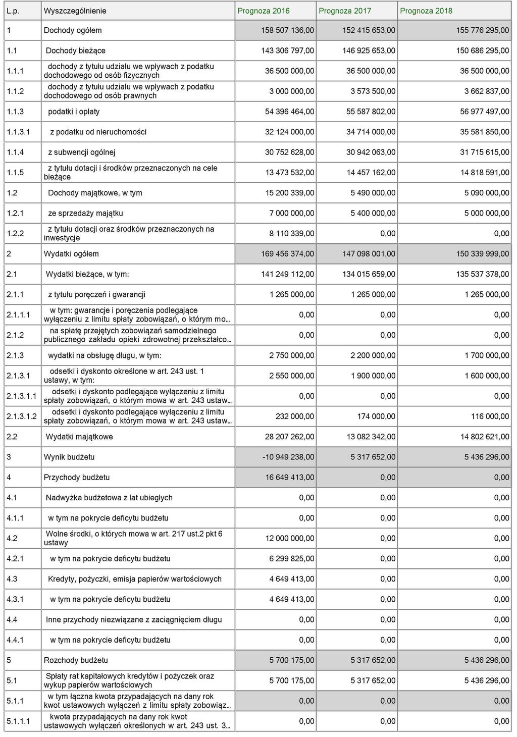 WIELOLETNIA PROGNOZA FINANSOWA Załącznik Nr 1