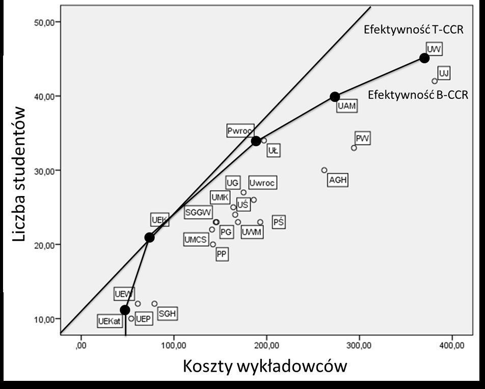 Wyniki badań Efektywność w przypadku jednego nakładu (koszty osobowe realizacji