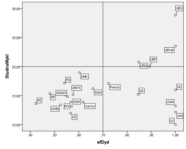 Wyniki badań Porównanie skuteczności (wykładowców przypadających na studenta tzw.