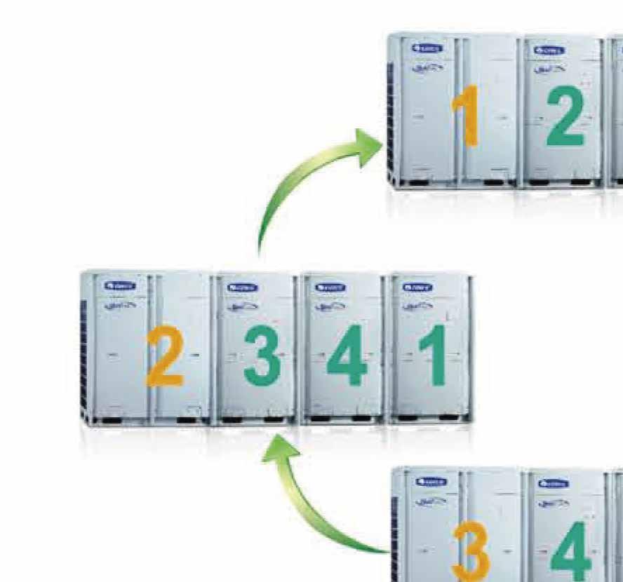 ROZWIĄZANIA GREE Technologia optymalnej pracy modułów jednostki zewnętrznej Aby układy wielomodułowe GMV5 Modular działały z najwyższą sprawnością wyposażone zostały w inteligentne zarządzanie