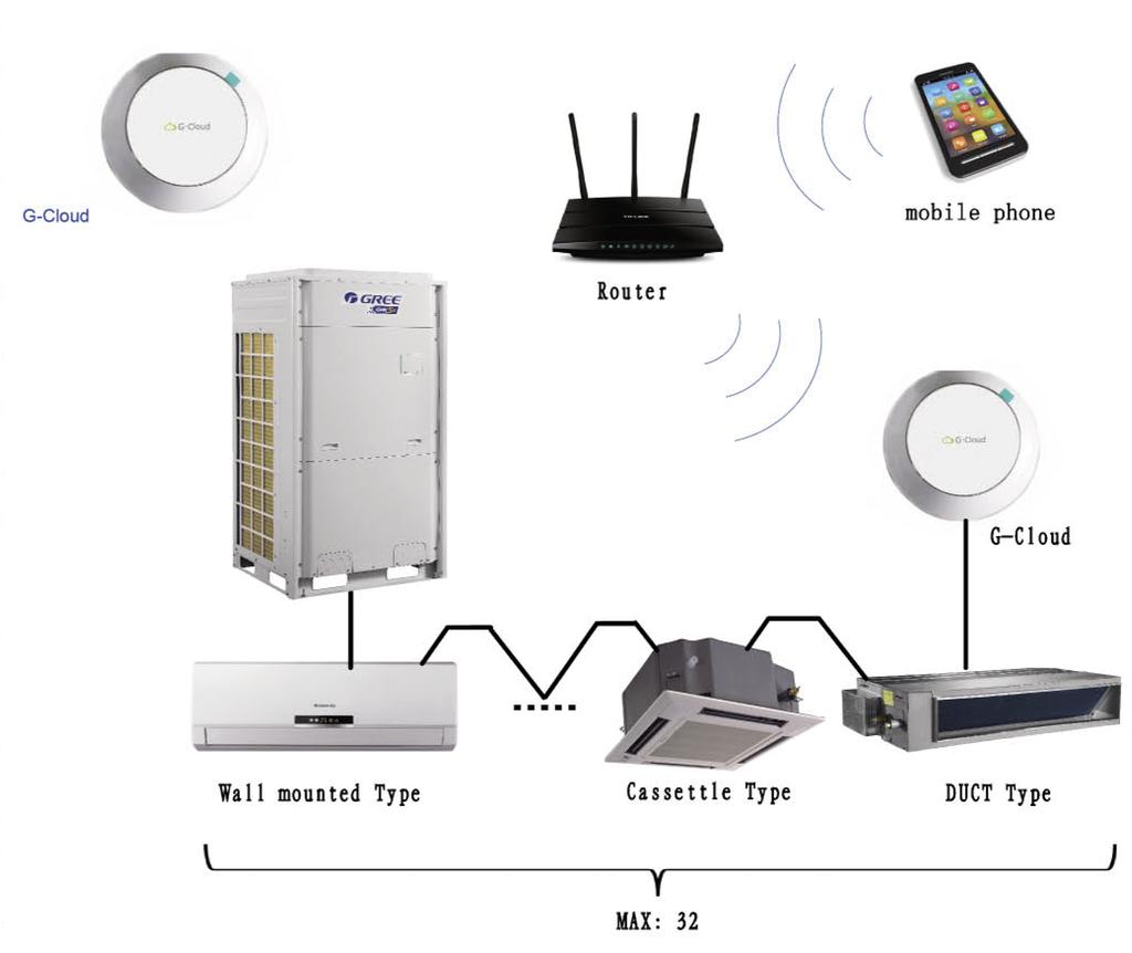 STEROWANIE GMV5 ZDALNE STEROWANIE PRZEZ WI-FI Urządzenia GMV5 dzięki dodatkowemu modułowi G-Cloud mogą być w pełni kontrolowane przez Wi-Fi.