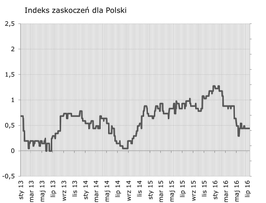 Syntetyczne podsumowanie minionego tygodnia Najwaz niejsze publikacje poprzedniego tygodnia nie zaskoczyły, dlatego indeks pozostał na tym samym poziomie.