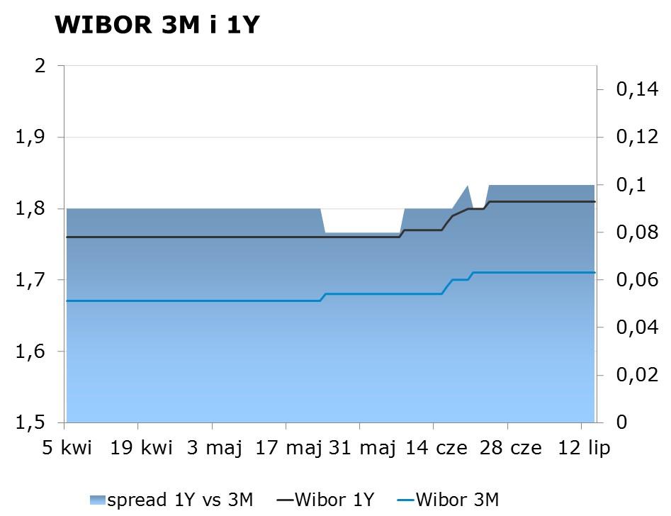 IRS BID ASK depo BID ASK Fixing NBP 1Y 1.64 1.68 ON 1.40 1.80 EUR/PLN 4.4121 2Y 1.64 1.68 1M 1.50 1.90 USD/PLN 3.9598 3Y 1.64 1.67 3M 1.93 2.13 CHF/PLN 4.0432 4Y 1.72 1.75 5Y 1.82 1.