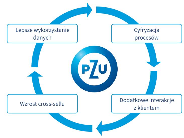 Roboty gromadzą dla pracowników dane w jednym miejscu i wykonują proste czynności. Zgloszenie.pzu.pl.