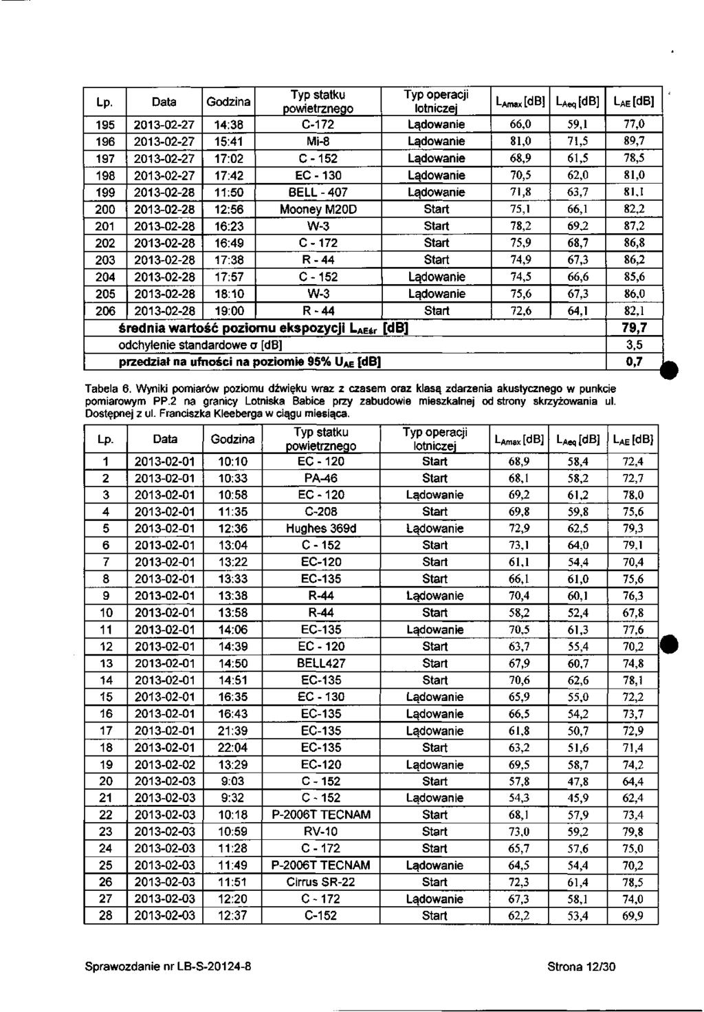 Lp 95 96 97 98 99 00 0 0 0 04 05 06 007 007 007 007 008 008 008 008 008 008 008 008 4:8 5:4 7:0 7:4 :50 :56 6: 6:49 7:8 7:57 8:0 9:00 Mi8 BELL 407 Mooney M0D średnia wartość poziomu ekspozycji L A