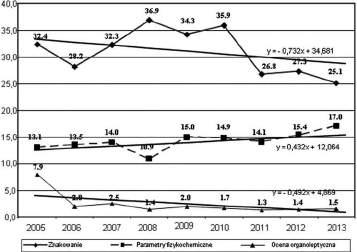 2. Wzrost turbulencji na rynku globalnym a bezpieczeństwo i jakość żywności 33 Rysunek 5.